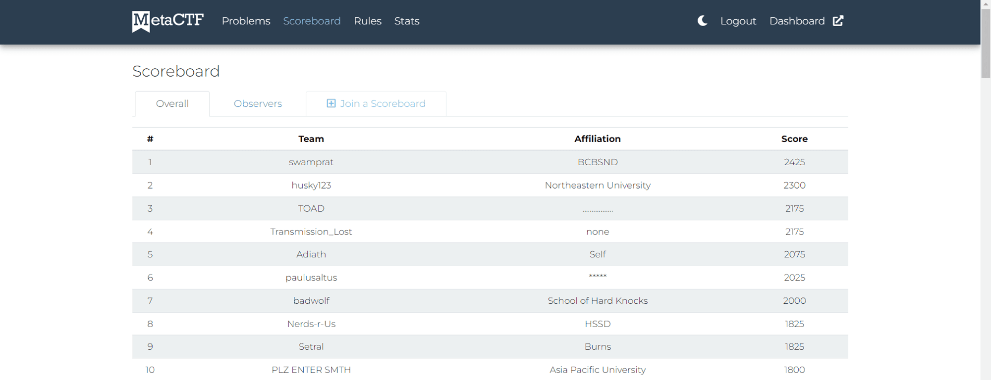 10th Place in Antisyphon Blue Team CTF 2023
