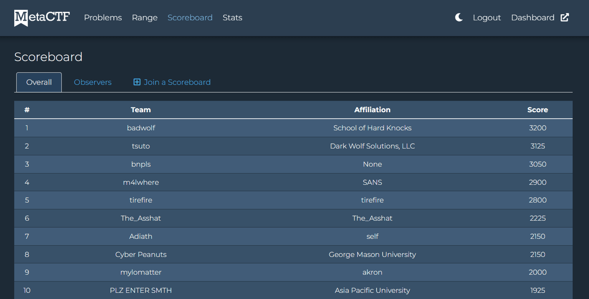 10th Place in The Most Offensive CTF 2024